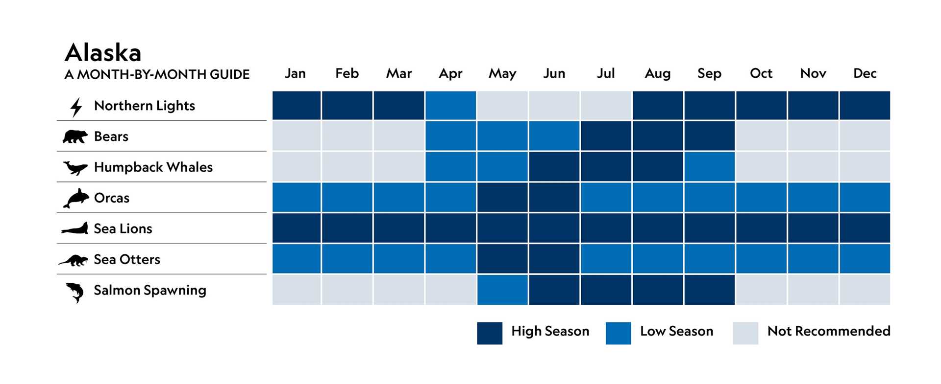 A chart of the best times to visit Alaska.